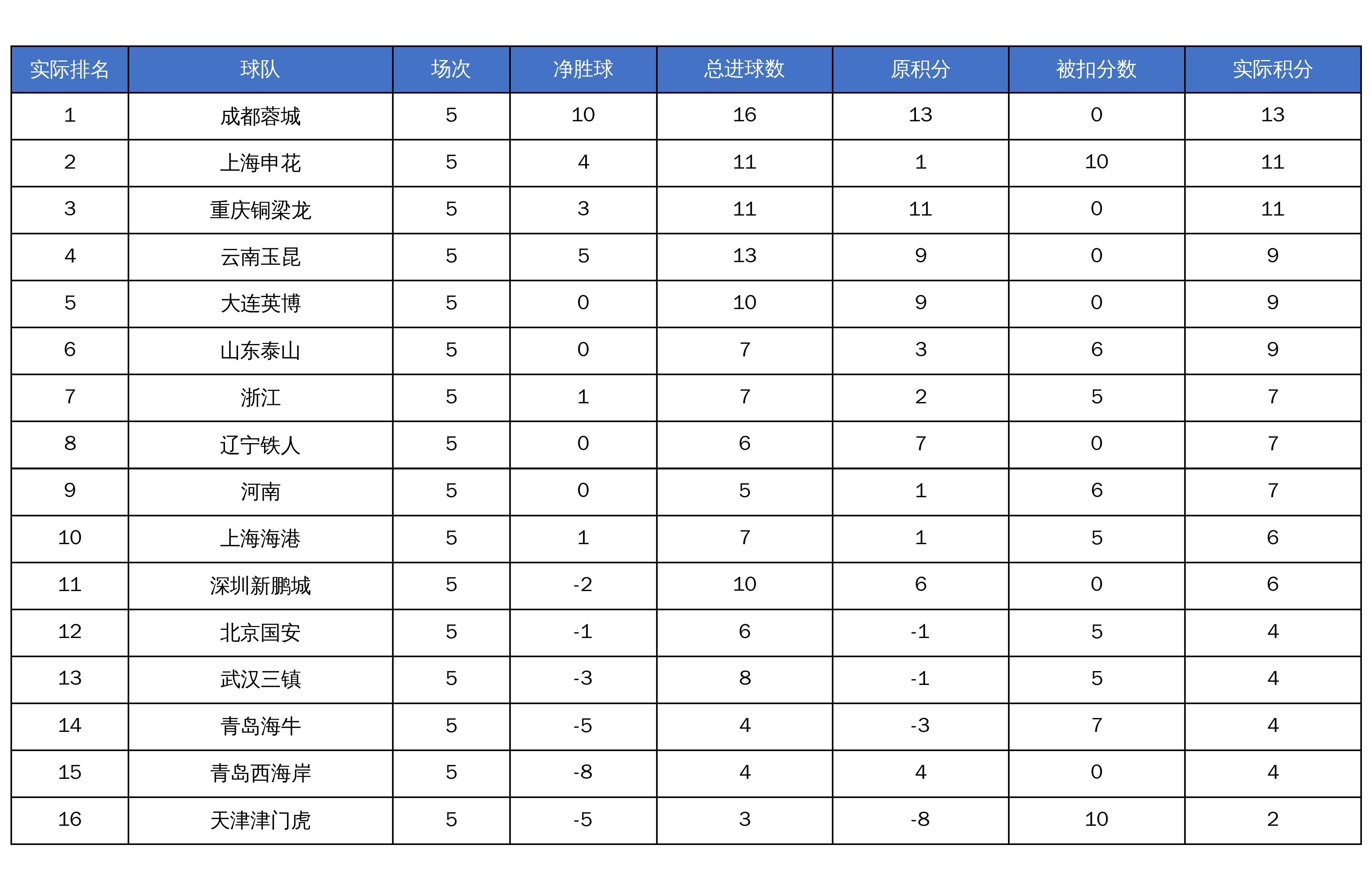 九游体育APP-中超未扣分积分榜：成都仍榜首，申花第二，津门虎仍垫底
